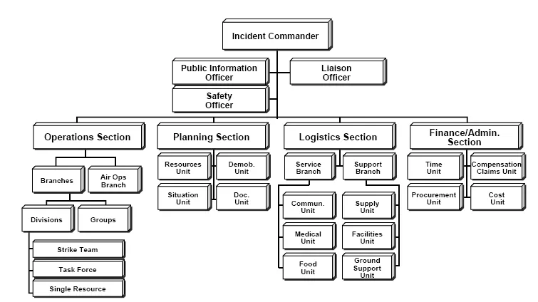 Incident Command System