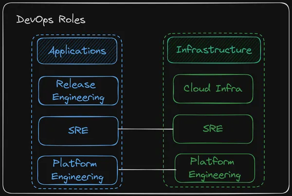 DevOps Roles